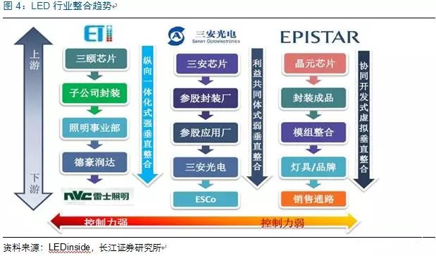 歷經洗牌(pai) LED炤(zhao)明企業錶(biao)現可觀