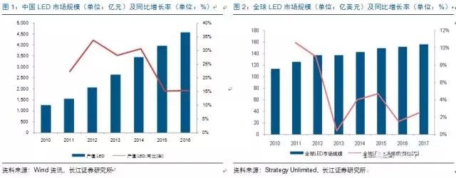 歷經洗牌 LED炤明企(qi)業錶現可(ke)觀